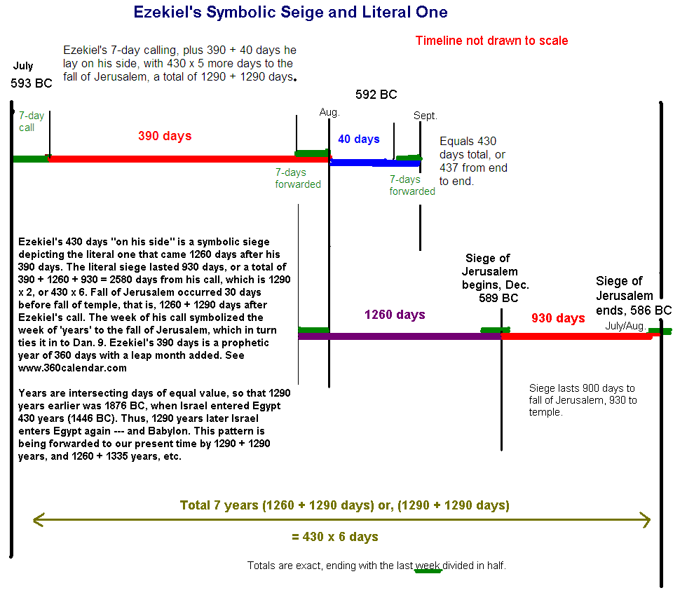 Moses Timeline Chart